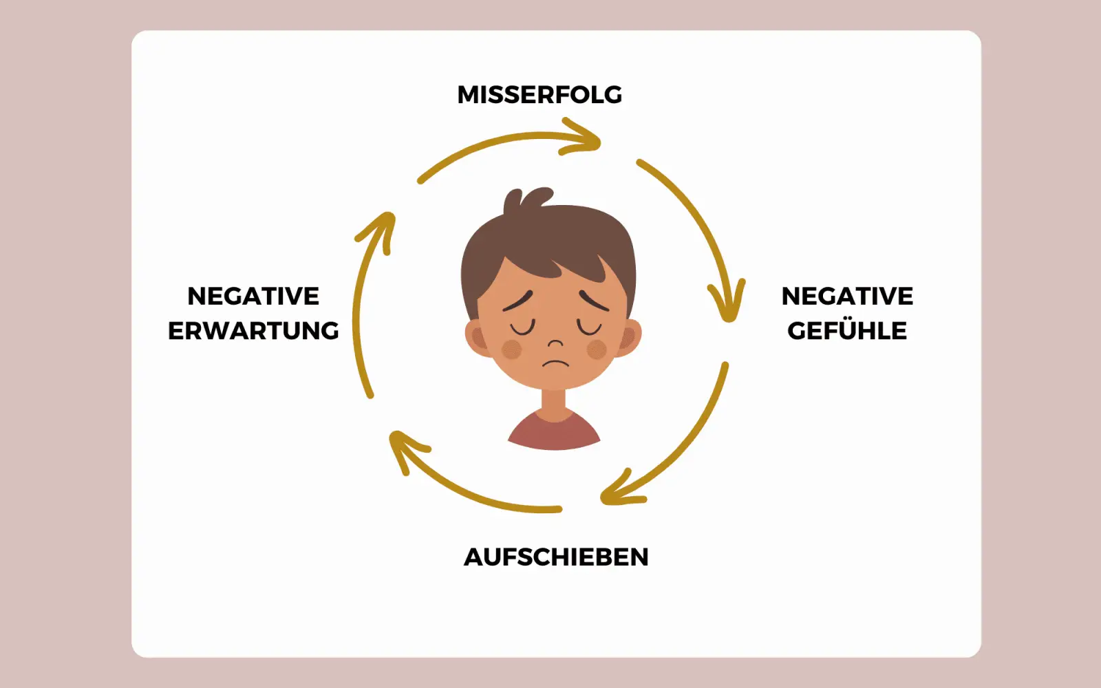 Warum dein Kind unter „Aufschieberitis“ leidet. Grafik: Glückliche Schulzeit Coaching, Canva