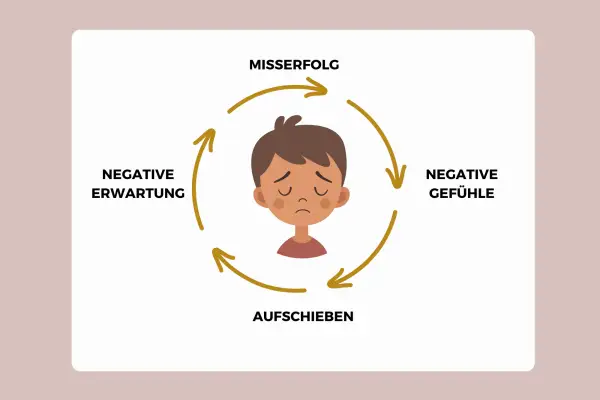 Motivation versus Prokrastination oder auch „Aufschieberitis“