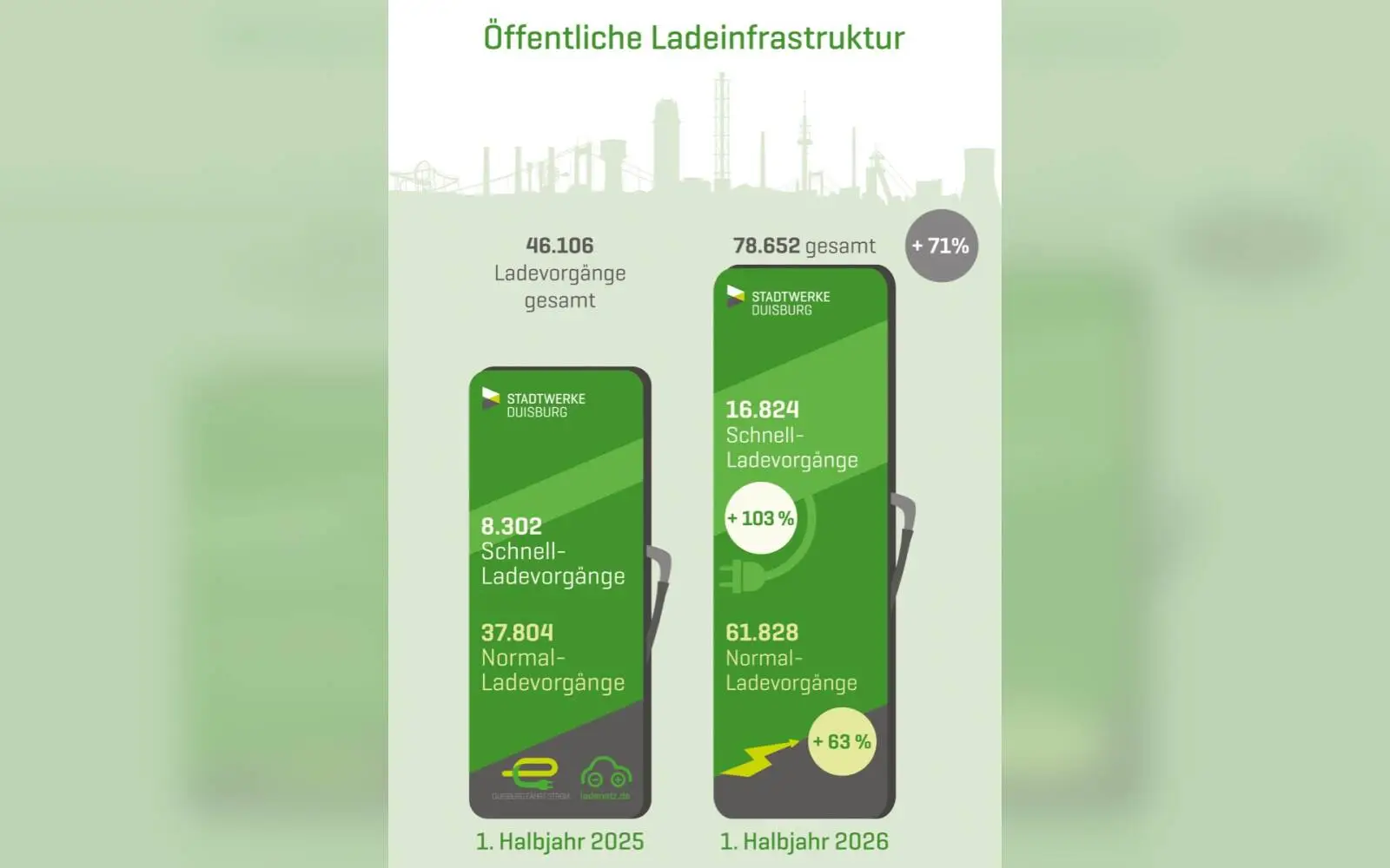 Ladevorgänge an Stadtwerke-Ladepunkten in Duisburg steigen um mehr als 70 Prozent