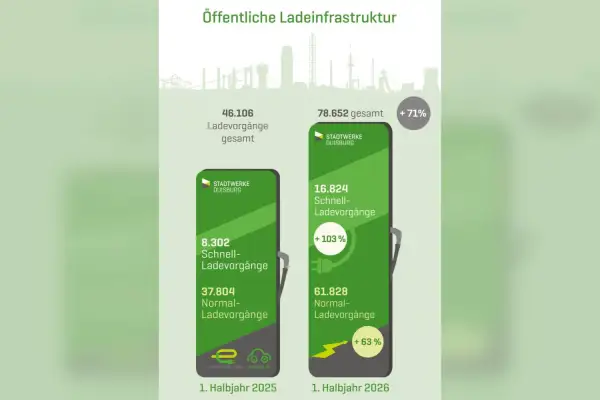 Ladevorgänge an Stadtwerke-Ladepunkten in Duisburg steigen um mehr als 70 Prozent