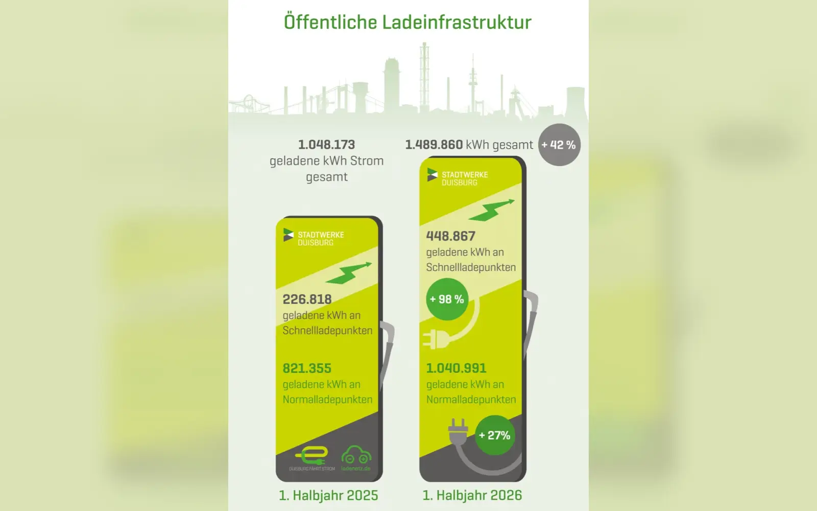 Die geladene Strommenge an den Ladepunkten wuchs im ersten Halbjahr 2026 auf 1.489.860 Kilowattstunden, 42,1 Prozent mehr als im Vorjahreszeitraum. Foto: Stadtwerke Duisburg
